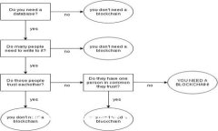 如何将狗狗币安全存入TP冷钱包