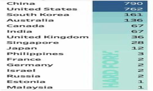   如何在TP上显示薄饼买的币 / 
 guanjianci 薄饼, TP, 虚拟货币 /guanjianci 

## 如何在TP上显示薄饼买的币

在当今数字经济的浪潮中，越来越多的人开始接触到虚拟货币。作为一种新兴的资产类别，虚拟货币尤其是通过去中心化的方式买卖的薄饼（PancakeSwap）上的代币，引起了大量投资者的关注。薄饼是一个基于Binance Smart Chain（BSC）的去中心化交易所，允许用户进行交易、流动性提供和农场挖矿等操作。一些用户希望在他们的TP（TokenPocket）钱包中能够直观地查看和管理这些通过薄饼购买的代币。但是如何在TP上将这些代币添加并显示出来呢？

以下将详细介绍在TP钱包中显示薄饼买的币的具体步骤，以及常见相关问题的解答。

### 1. 什么是TokenPocket（TP）？

TokenPocket（TP）是一款多链支持的数字货币钱包，可以通过手机和电脑轻松管理不同区块链上的资产。除了存储和管理数字货币，TP还支持DApp的访问，用户可以直接在钱包内部与去中心化应用进行交互。TP与多个区块链网络兼容，并支持ERC20、BEP20等标准代币，是用户管理虚拟资产的重要工具。

### 2. 如何在TP上显示薄饼买的币？

要在TokenPocket钱包中显示在薄饼上购买的代币，用户可以按照以下步骤操作：

#### 第一步：确定资产已进入钱包

首先，确保你已经成功通过薄饼进行了代币的购买。通常，用户在薄饼中购买代币后，这些代币会直接发送到钱包的地址中。你可以通过在薄饼交易过程中获取的地址或之前的记录找到你的钱包地址，然后登录TokenPocket，查看你的资产是否已经到账。

#### 第二步：添加自定义代币

如果在TokenPocket钱包中未能自动显示通过薄饼购买的代币，用户可以手动添加自定义代币。操作步骤如下：

1. 打开TokenPocket钱包，点击“资产”页，进入资产管理界面。
2. 在资产页面，找到“添加代币”或“ ”的按钮，点击进入添加界面。
3. 根据所购代币的合约地址填写相应的信息。你可以在薄饼或者其他区块链浏览器（如BscScan）搜索找到该代币的合约地址。
4. 填写代币的名称、符号等信息，确保信息准确无误。
5. 保存后，你在资产界面就能看到该代币显示在你的TokenPocket钱包中。

添加代币之后，你便可以随时在TP中查看你的代币余额、进行转账和其他操作。

### 3. 可能的问题

接下来，我们将探讨一些用户在使用TokenPocket和薄饼交易时可能遇到的问题，这些问题包括代币未到账、合约地址如何查找、代币添加失败、交易问题及安全性等。

#### 问题一：代币未到账怎么办？

有时候用户在薄饼完成交易后，发现自己的代币并没有出现在TokenPocket钱包中。这种情况可能由以下几种原因引起：

1. **交易未确认：** 在区块链上，所有的交易都需要经过一段时间的确认。如果你在薄饼上完成交易后查看钱包，而代币尚未到账，可能是交易尚未得到足够的确认。你可以通过区块链浏览器查看该交易的状态。
   
2. **地址错误：** 确保在薄饼交易时的充值地址与TokenPocket钱包地址是相同的。如果你不小心发送到了错误的地址，代币将会永久丢失。

3. **不同标准的代币：** 确认你的代币是BEP20标准的，TokenPocket主要支持BEP20和ERC20。如果你购买的代币属于其他标准，则不在TokenPocket支持的资产范围内。

4. **未添加自定义代币：** 如果你的代币没有自动显示在TokenPocket中，你需要手动添加代币，确保输入的合约地址、名称和符号都是正确的。

如果以上步骤都确认无误，但代币仍未到账，考虑联系TP的客服获取帮助，或在社区寻求协助。

#### 问题二：如何找到代币的合约地址？

找到代币的合约地址是用户添加自定义代币的第一步。以下是几种查找合约地址的方法：

1. **在薄饼平台查找：** 进入薄饼的交易页面，搜索并找到你购买的代币，通常在代币的详情信息中都能找到合约地址。

2. **使用区块链浏览器：** 通过BscScan等区块链浏览器，你可以搜索代币的名称或者找到你的交易类型，然后通过交易详情查看合约地址。

3. **项目官网或社交媒体：** 许多代币项目会在他们的官方网站或社交媒体页面上发布合约地址，确保从官方渠道获取地址以避免诈骗。

4. **询问社区：** 如果无法找到代币的合约地址，可以通过相关的社区（如Telegram、Discord等）询问其他用户，通常会有经验丰富的用户提供帮助。

#### 问题三：添加代币失败怎么办？

用户在TokenPocket中添加代币可能会遇到失败的情况，这种情况通常是因为输入的信息不正确，包括合约地址、代币名称、符号等。以下是应对的方法：

1. **核实信息：** 确认你输入的代币合约地址是否完全一样，包括大小写，因为以太坊和BSC等链在跨链时是区分大小写的。
   
2. **检查网络状态：** TokenPocket支持多条链和不同的网络，确保你选择的网络与代币所属网络相匹配。

3. **清理缓存：** 如果遇到界面不更新的情况，考虑清理TokenPocket的缓存，重启应用后再尝试添加代币。

4. **应用版本：** 确保你使用的是最新版本的TokenPocket，某些不支持的功能可能在老版本中无法实现。

5. **社区求助：** 如果依然无法解决，可以在TokenPocket的用户社区寻求帮助。

#### 问题四：交易失败的原因有哪些？

在TokenPocket进行交易时，用户可能会遇到交易失败的情况。导致这种情况的原因包括：

1. **Gas费不足：** 每次进行交易都会产生Gas费。如果你的钱包余额不足以支付Gas费用，交易会失败。
   
2. **网络拥堵：** 在网络高峰期，交易确认时间可能会延长，有些交易在长时间未确认后可能会自动失败。用户可以提升Gas费用以优先处理交易。

3. **智能合约限制：** 某些代币可能设置了交易限制，如最小交易量或黑名单等，导致交易无法成功。

4. **资产转移限制：** 某些平台可能暂时禁用代币的转移操作，造成交易失败。

5. **合约漏洞或错误：** 如果代币合约存在漏洞，或你操作不当（如资金被锁定）也会导致交易失败。

如果交易失败，你可以在TokenPocket内查看交易记录，了解失败原因，必要时可以联系技术支持解决问题。

#### 问题五：如何确保在薄饼和TP上的交易安全？

在数字货币交易中，安全性是非常重要的。以下是一些建议以提高交易的安全性：

1. **开启双重身份验证：** TokenPocket支持双重身份验证，通过开启可为你的账户增加一层安全性。
   
2. **保护私钥和助记词：** 私钥和助记词是资产安全的关键，确保将其保存在安全且不易被攻击的地方，绝不要分享。

3. **小额试水：** 在进行大额交易前，可以先用少量资金在薄饼上进行试交易，以确保一切正常。

4. **确保访问官网：** 访问薄饼和TokenPocket等平台时，确保是通过官方网站登录，避免信息被钓鱼网站盗取。

5. **定期更新软件：** 及时更新TokenPocket及相关DApp，确保使用的是包含最新安全补丁的版本。

6. **保持警惕：** 注意诈骗和假冒代币，定期关注数字货币项目的官方公告，确保你交易的代币是值得信任的。

以上是关于如何在TokenPocket上显示薄饼买的币的详细介绍，以及一些可能遇到的相关问题及解决方案。希望本篇文章能够帮助到用户，更安全、高效地管理自己的数字资产。